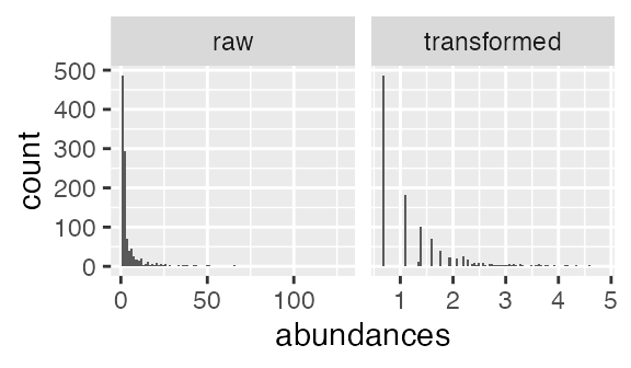 Distributions of raw and transformed abundances