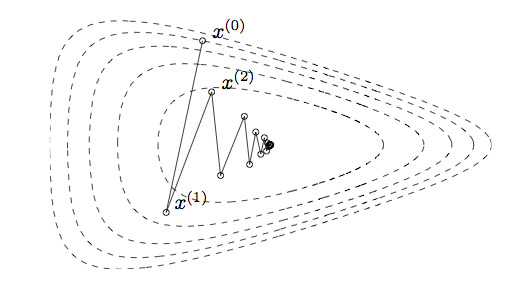 Steepest Descent Method